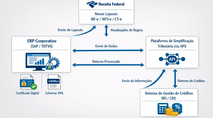 Diagrama de integração de ERP com Receita Federal, Plataforma Tributária e gestão de créditos, conforme Reforma Tributária.