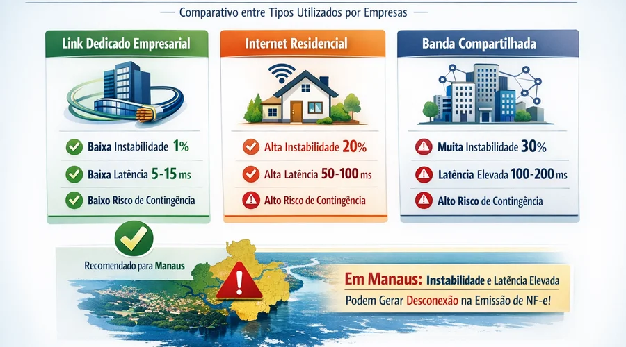 Comparativo visual de estabilidade e riscos de diferentes tipos de internet usadas por empresas para emissão de notas fiscais eletrônicas, incluindo cenário de Manaus.