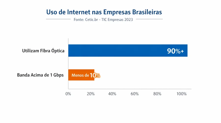 Gráfico de barras mostrando grande diferença entre empresas com fibra óptica e aquelas com banda superior a 1 Gbps no Brasil.