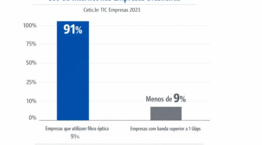 Gráfico de barras comparando adoção de fibra óptica e altas velocidades de banda entre empresas brasileiras em 2023.