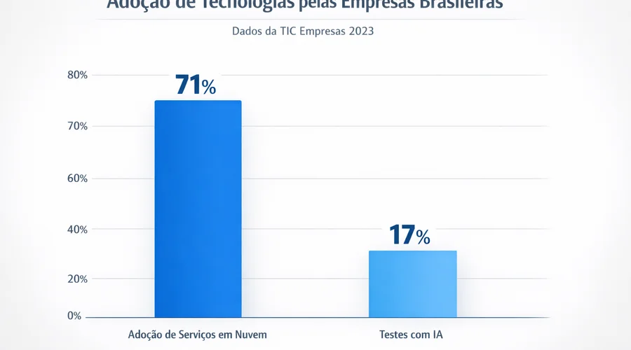 Gráfico de barras exibe percentuais de empresas brasileiras que adotam nuvem e testam IA segundo TIC Empresas 2023.