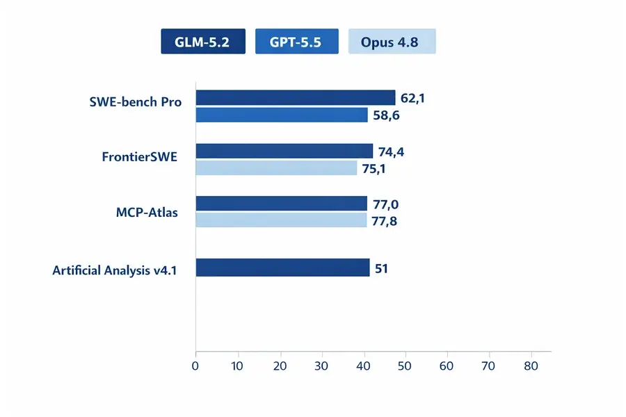 Gráfico de barras comparando GLM-5.2, GPT-5.5 e Opus 4.8 nos benchmarks de IA mencionados.