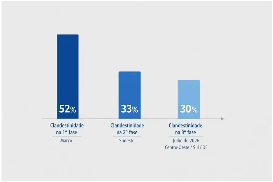 Gráfico mostrando queda de 52% para 30% no índice de provedores clandestinos nas três fases da Operação Provedor Legal.