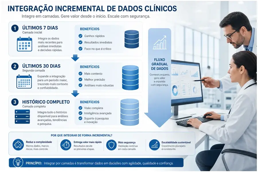 Diagrama incremental de integração de dados clínicos com períodos e benefícios.