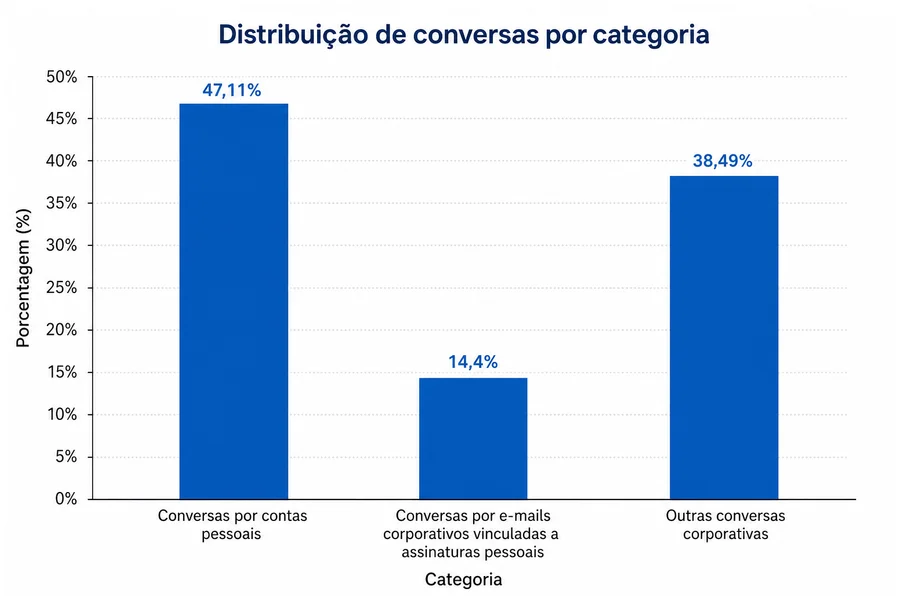 Gráfico de barras mostrando percentuais de uso de IA por contas pessoais e assinaturas pessoais em e-mails corporativos