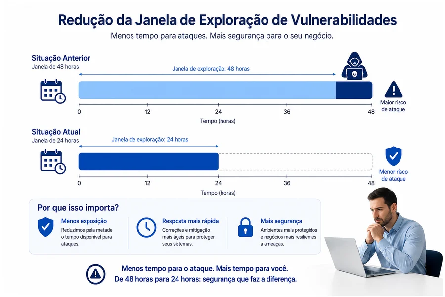 Diagrama mostrando a redução do tempo de resposta para ataques cibernéticos de 48 para 24 horas