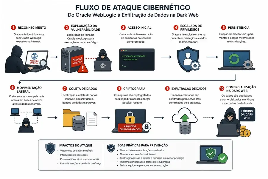 Diagrama do processo do ataque cibernético ao Tesouro da Hungria.