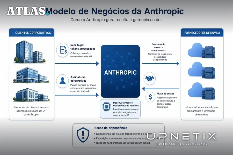 Diagrama explicativo do modelo de receita e custos da Anthropic envolvendo clientes e fornecedores de nuvem