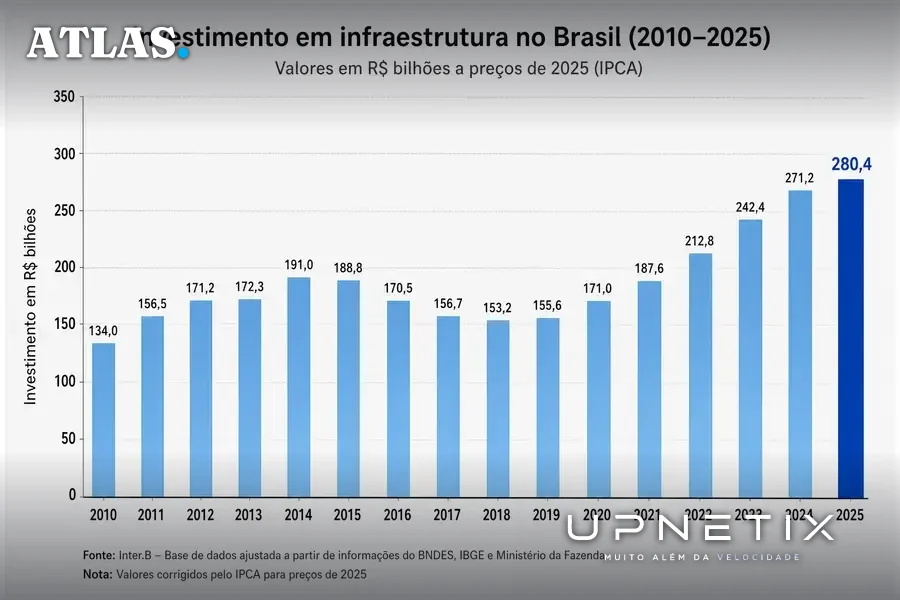 Gráfico realista mostrando a evolução do investimento em infraestrutura no Brasil de 2010 a 2025, com destaque para o recorde de R$ 280,4 bilhões em 2025.