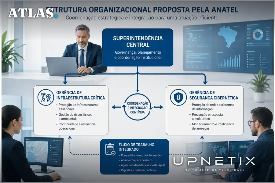 Diagrama da estrutura organizacional proposta pela Anatel para a nova superintendência de infraestrutura crítica e cibersegurança.