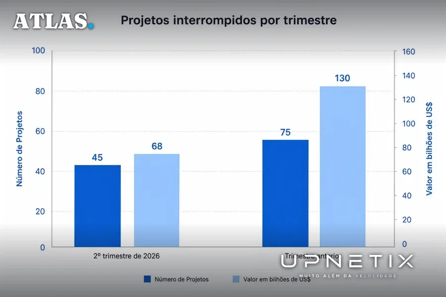 Gráfico de interrupções de projetos de data center por valor e quantidade