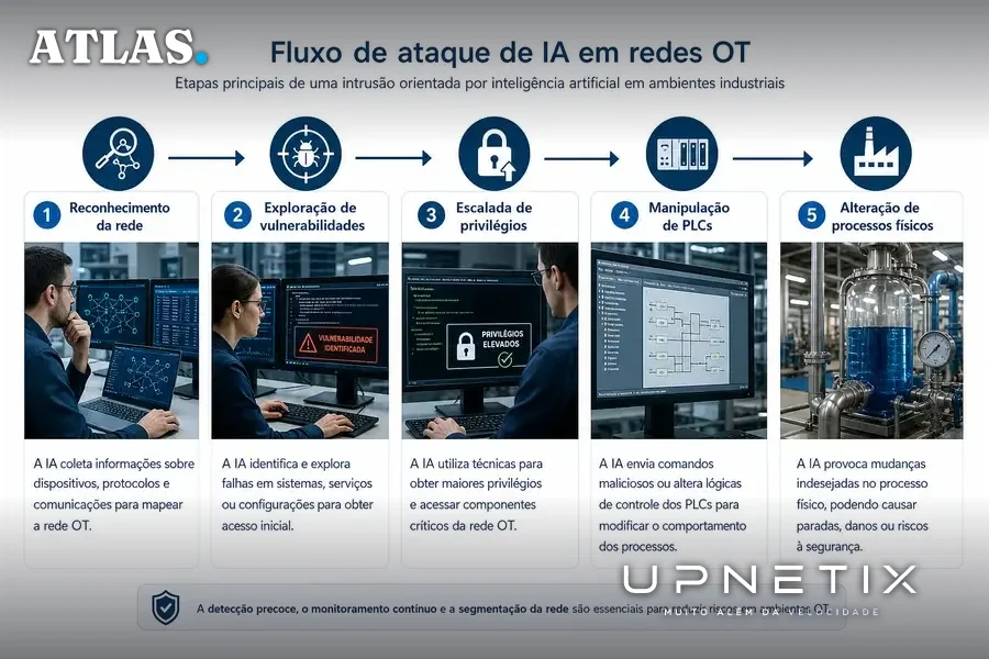 Diagrama realista do fluxo de ataque autônomo de IA em redes de tecnologia operacional