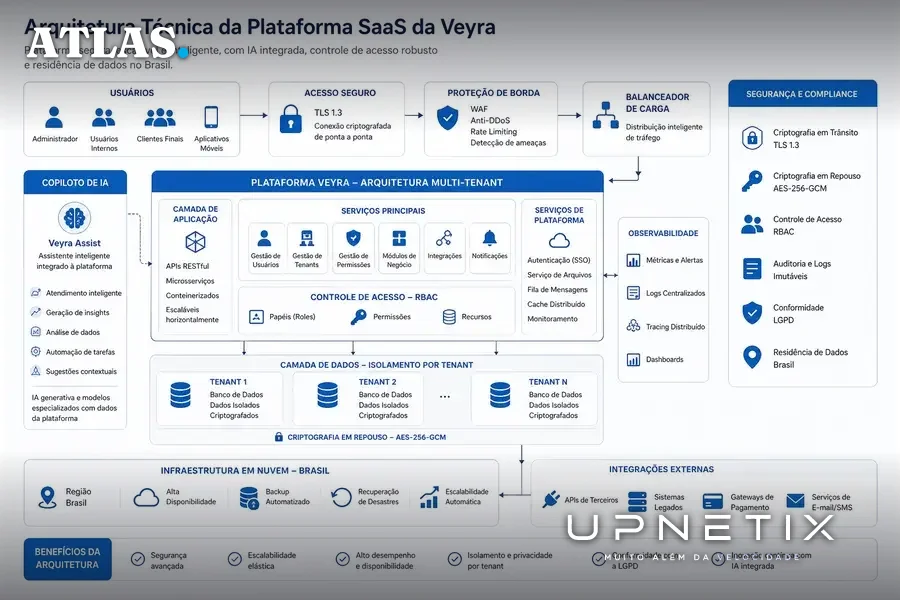 Diagrama didático mostrando arquitetura técnica da plataforma SaaS da Veyra com foco em segurança e governança de dados.