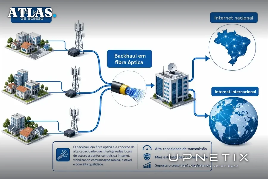 Diagrama didático explicando o funcionamento do backhaul em fibra óptica entre redes locais e internet central