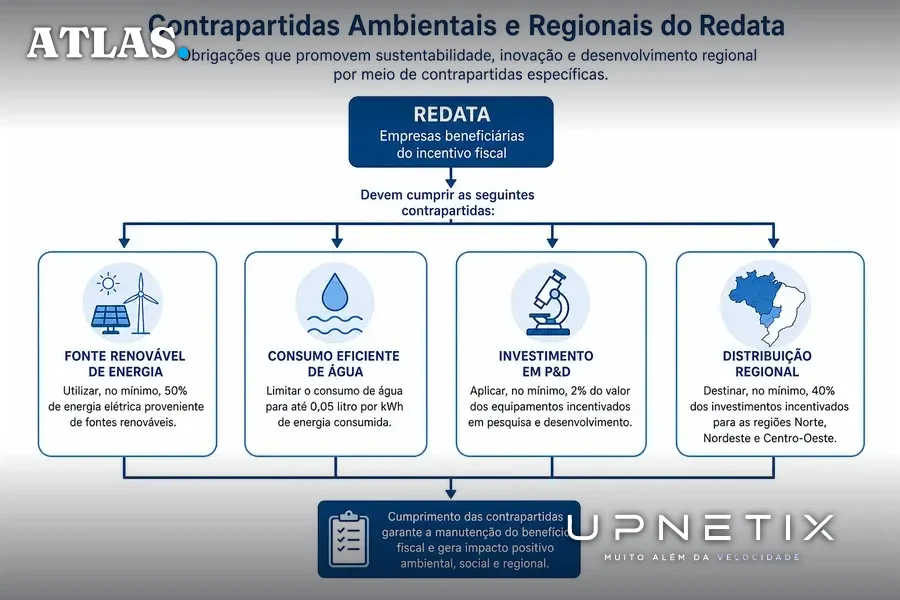Diagrama ilustrando as contrapartidas ambientais e regionais exigidas pelo Redata para data centers.