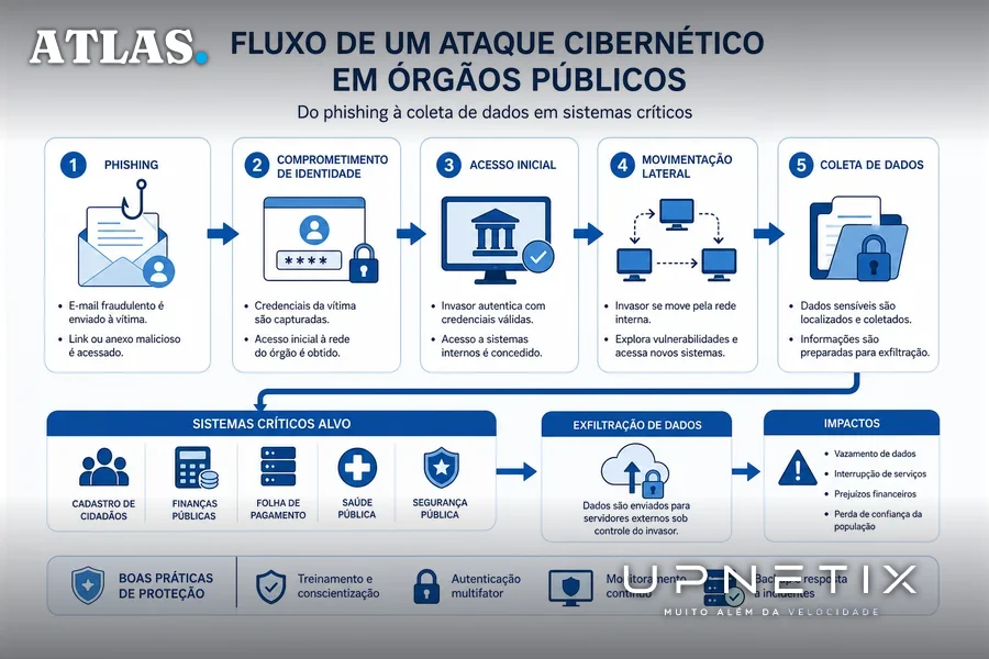 Diagrama mostrando fluxo de ataque cibernético em órgãos públicos, desde phishing até comprometimento sistêmico.