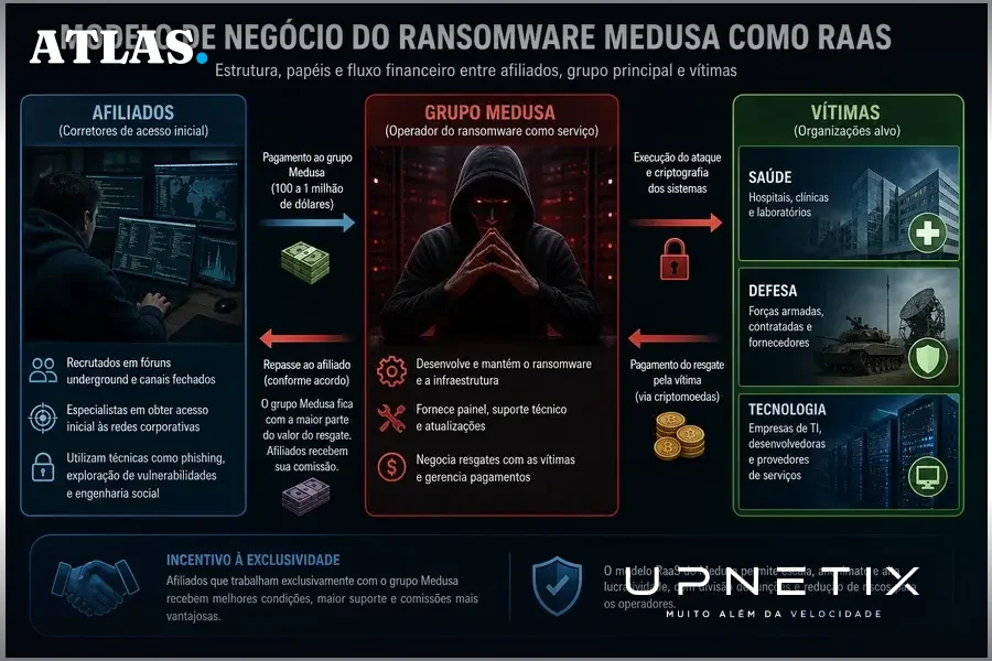 Diagrama realista explicando o modelo de Ransomware como Serviço do grupo Medusa e seu recrutamento de afiliados.