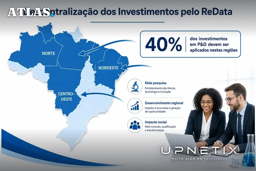 Mapa do Brasil destacando Norte, Nordeste e Centro-Oeste como foco de investimentos em P&D do ReData.