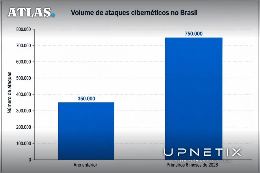 Gráfico de barras mostrando aumento do volume de ataques cibernéticos no Brasil em 2026.