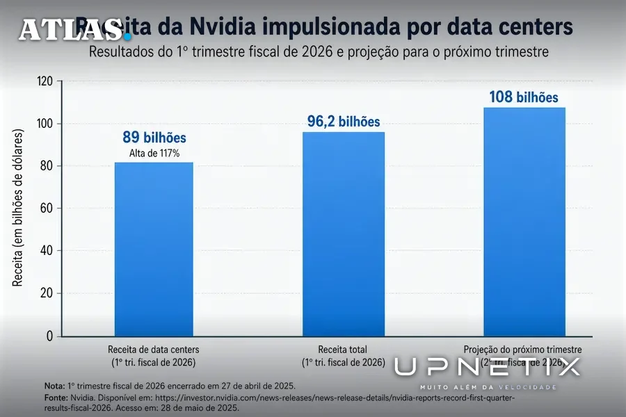 Gráfico de barras mostrando receita da Nvidia no segmento de data centers e projeção financeira.