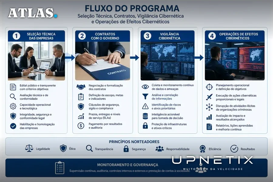 Diagrama didático mostrando o fluxo do programa de ataques cibernéticos autorizados pelo governo dos EUA.