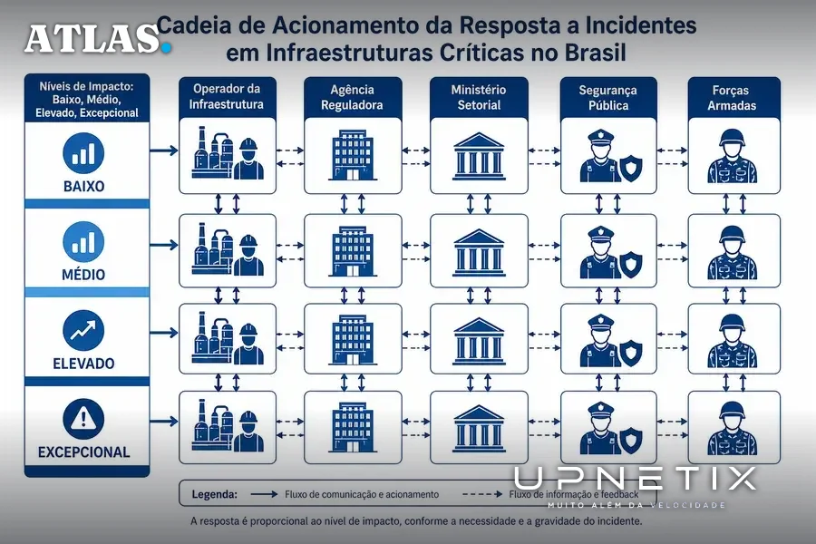 Diagrama da cadeia de acionamento para resposta a incidentes em infraestruturas críticas brasileiras.
