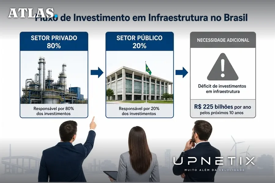 Diagrama corporativo mostrando participação do setor privado e público no investimento e déficit de infraestrutura no Brasil.