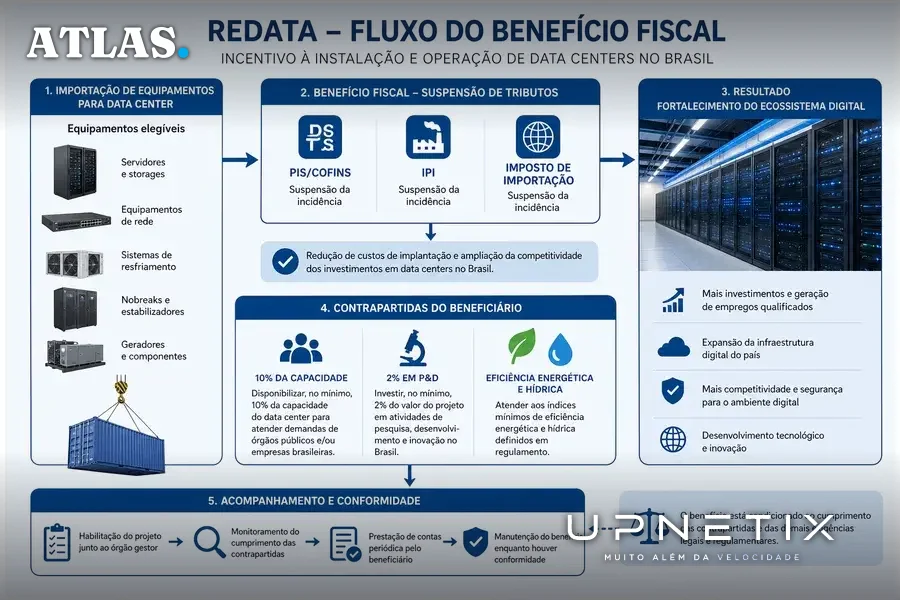 Diagrama explicativo do funcionamento do benefício fiscal Redata para data centers