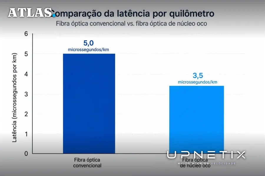 Gráfico comparativo da latência por quilômetro entre fibra óptica convencional e fibra óptica de núcleo oco