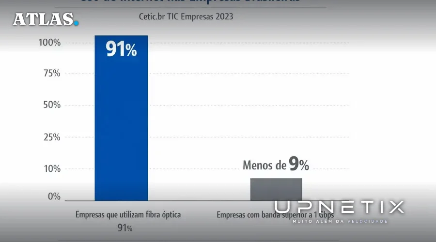 Gráfico de barras comparando adoção de fibra óptica e altas velocidades de banda entre empresas brasileiras em 2023.