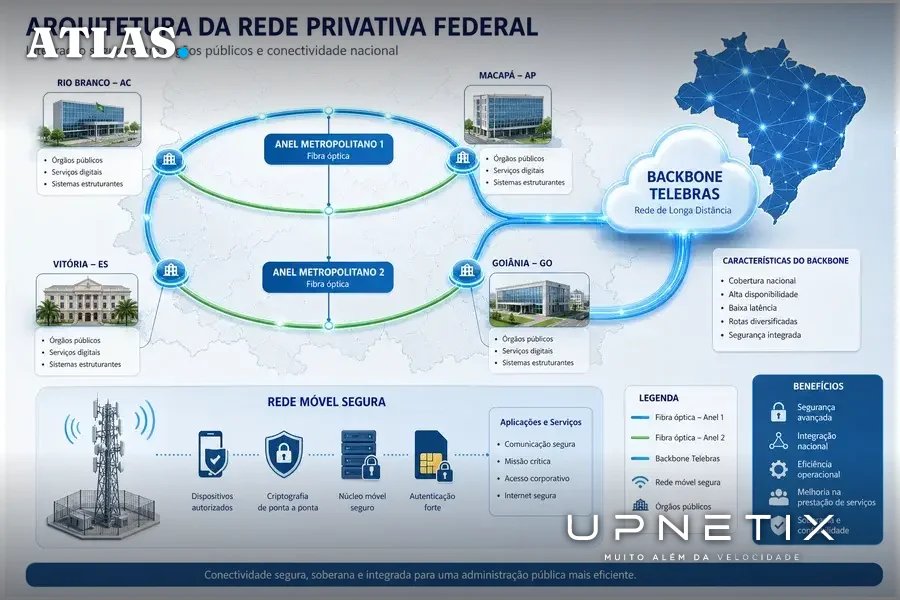 Diagrama da arquitetura da rede privativa federal mostrando conexões de fibra óptica e rede móvel segura entre capitais e órgãos públicos.