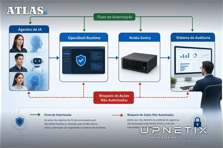 Diagrama didático mostrando integração entre software e hardware para controle seguro de agentes de IA.