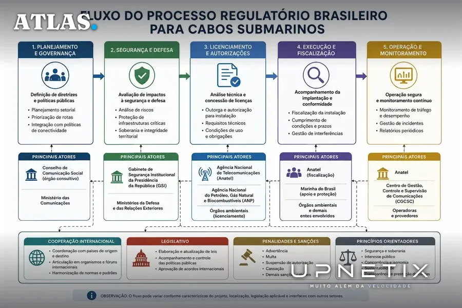 Diagrama das etapas regulatórias e de segurança para cabos submarinos no Brasil