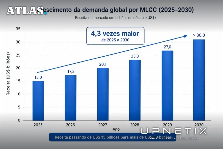 Gráfico de barras verticais mostrando crescimento da demanda global por MLCC de 2025 a 2030 em português.