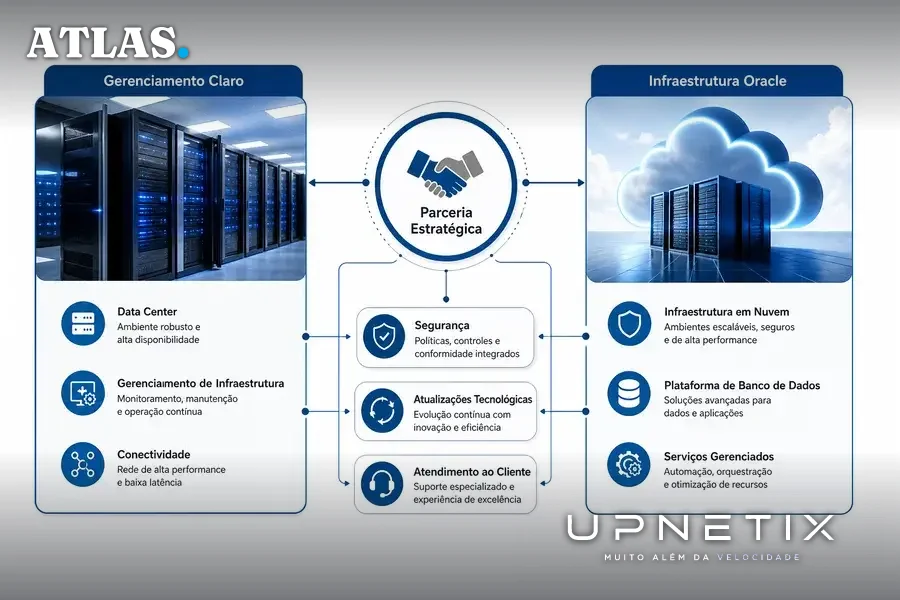 Diagrama realista mostrando a arquitetura operacional da parceria Claro e Oracle na nuvem empresarial.