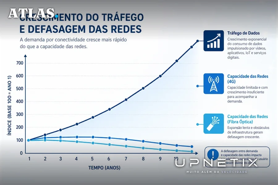 Gráfico ilustrativo do crescimento do tráfego de dados versus capacidade da rede no Brasil