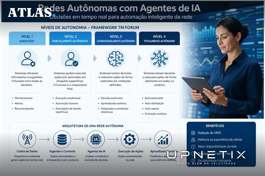 Diagrama didático ilustrando níveis de autonomia em redes autônomas com IA, conforme framework TM Forum.