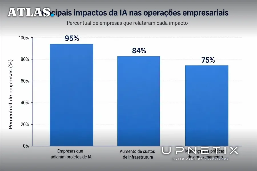Gráfico em barras destacando dados de adiamento, custos e mudanças em infraestrutura por IA.