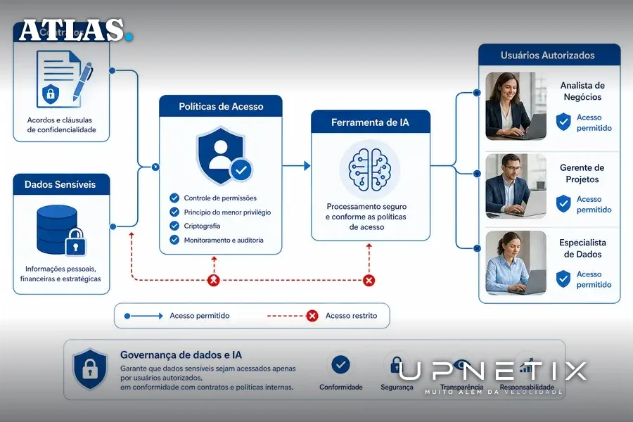 Diagrama explicativo do fluxo de governança e controle de acesso a dados sensíveis em empresas que utilizam IA.