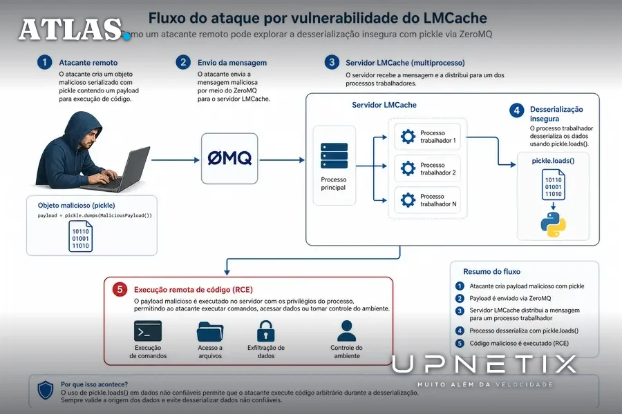 Diagrama realista do fluxo de ataque via vulnerabilidade no LMCache usando ZeroMQ e pickle