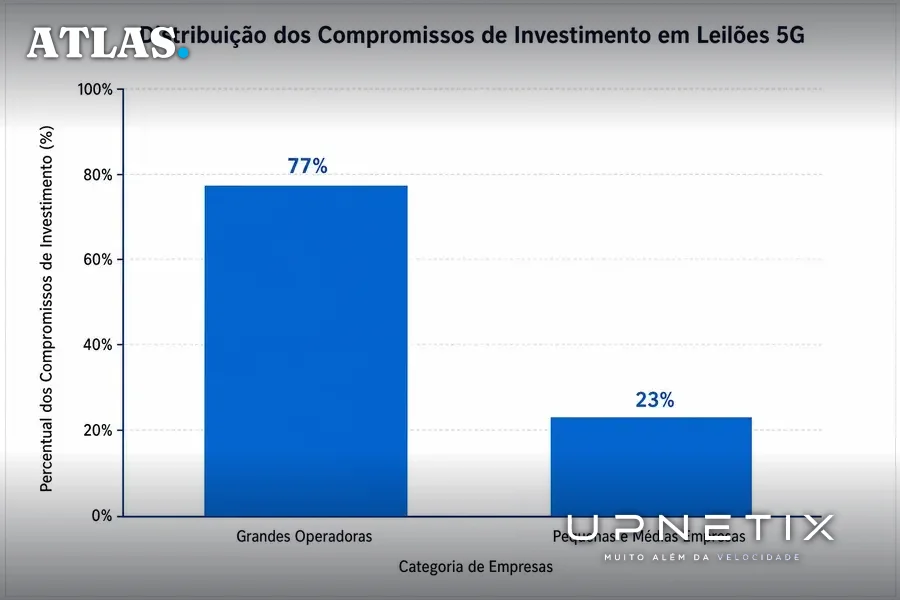 Gráfico de barras mostrando que 77% dos investimentos em leilões 5G são de grandes operadoras e 23% de pequenas e médias empresas