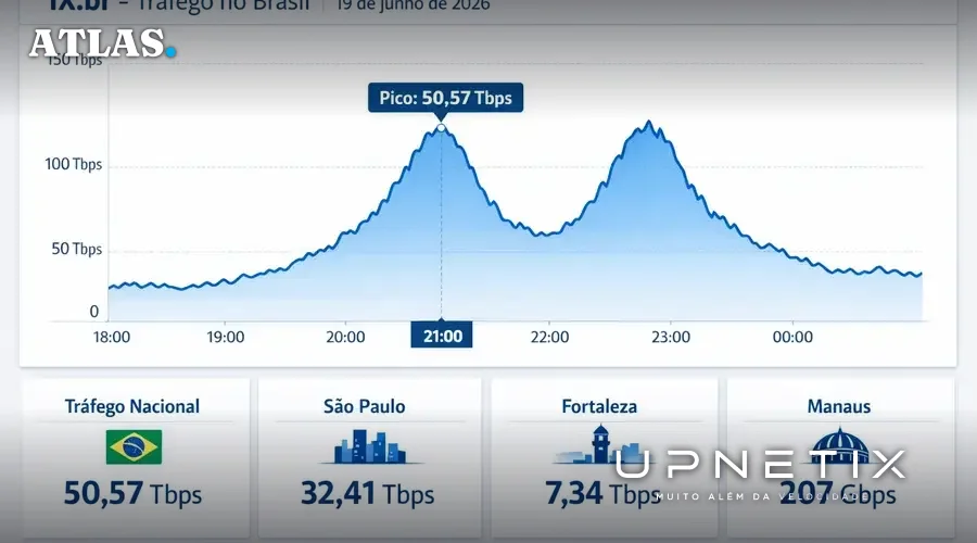 Gráfico realista mostra picos do tráfego de internet no Brasil durante a noite de 19 de junho de 2026, com destaques para IX.br nacional, São Paulo, Fortaleza e Manaus.