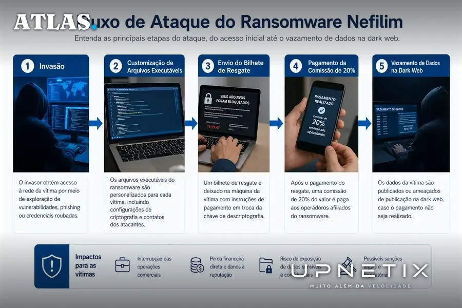 Diagrama explicativo do processo de ataque ransomware Nefilim com etapas e fluxos em português.