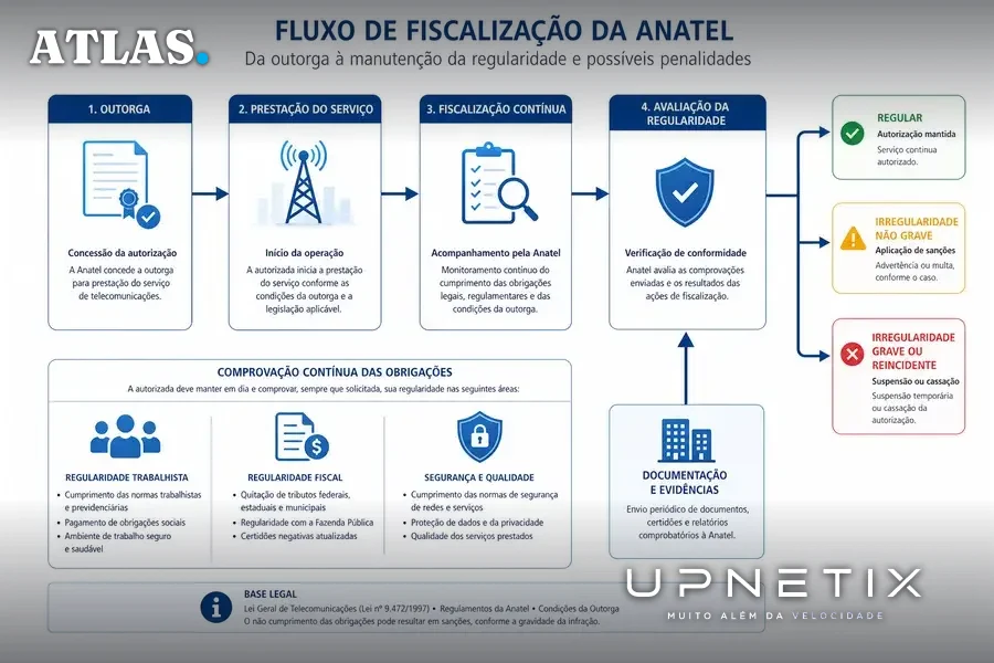 Diagrama ilustrando o processo de fiscalização e manutenção da outorga pela Anatel.