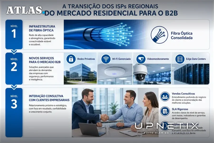 Diagrama ilustrando a transformação dos ISPs do residencial para mercado corporativo