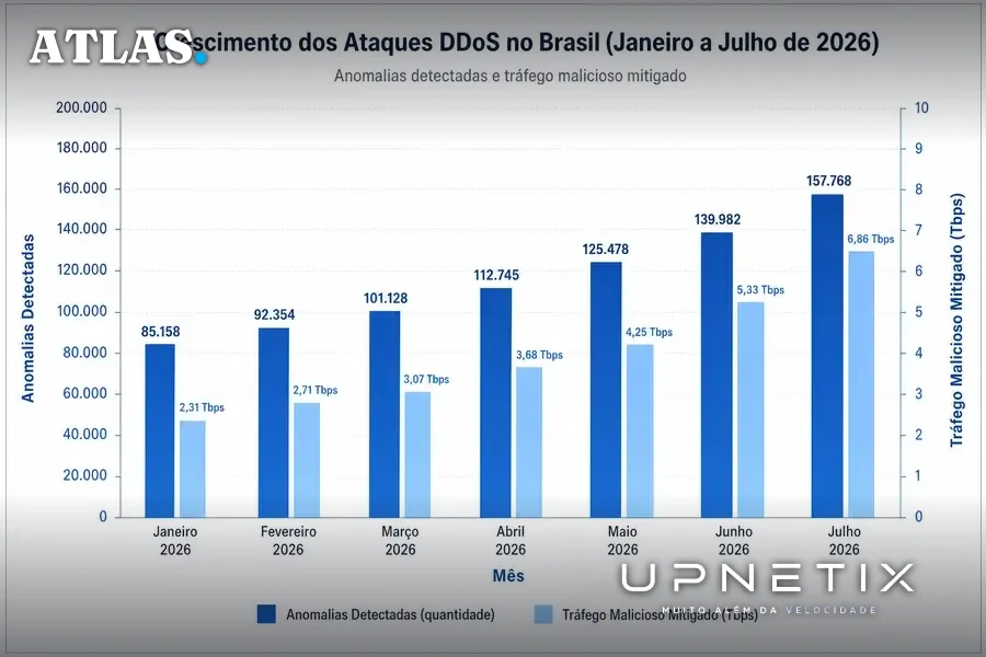 Gráfico de barras mostrando crescimento de ataques DDoS e volume em Tbps de janeiro a julho de 2026