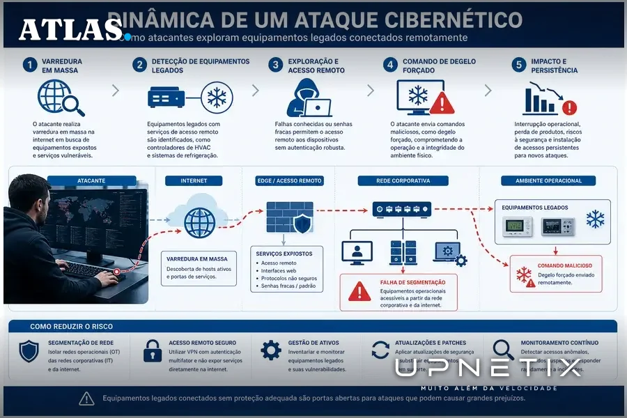 Diagrama explicativo do fluxo do ataque cibernético em equipamentos legados de refrigeração.