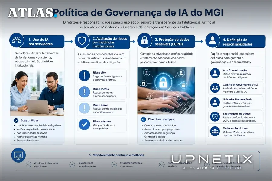 Diagrama ilustrativo da política de governança de IA do MGI mostrando uso, avaliação de riscos, proteção de dados e responsabilidades