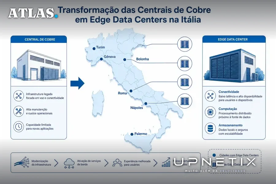 Mapa da Itália com pontos indicando centrais de cobre convertidas em Edge data centers, com ícones de conectividade, computação e armazenamento.