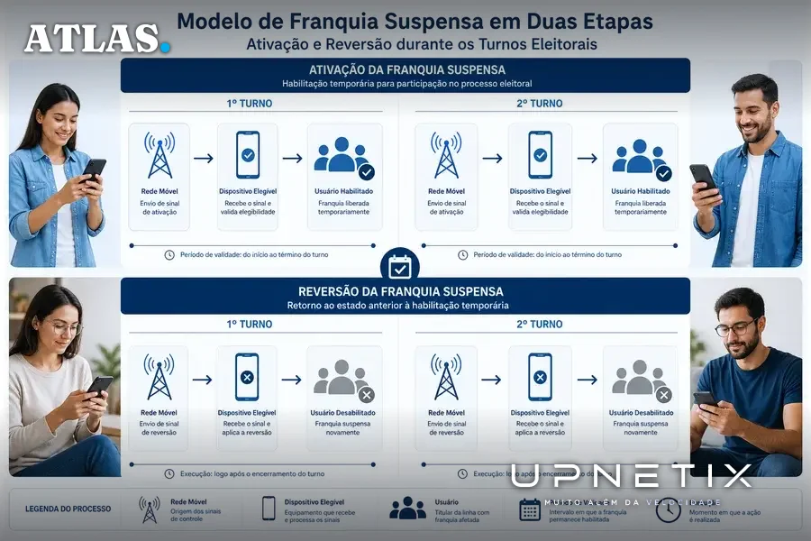 Diagrama mostrando ativação e reversão do modelo de franquia suspensa em dois turnos eleitorais